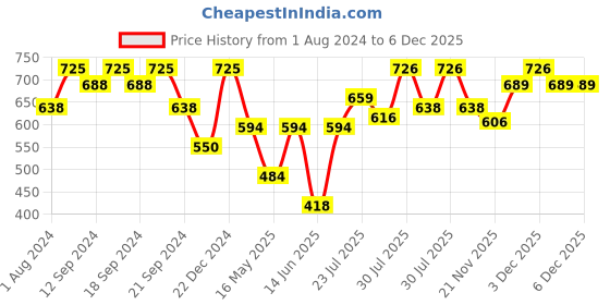 tatacliq.com HOSTA HOMES Zipper Purple Silk Cushion Cover - Set of 2 hosta homes Price History Graph from 1 Aug 2024 to 5 Dec 2025