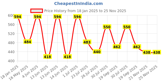 tatacliq.com HOSTA HOMES Zipper White & Aqua Polyester Cushion Cover - Set of 2 hosta homes Price History Graph from 18 Jan 2025 to 25 Nov 2025