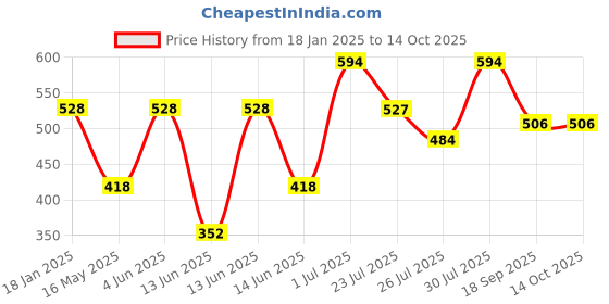 tatacliq.com HOSTA HOMES Zipper White & Brown Polyester Cushion Cover - Set of 2 hosta homes Price History Graph from 18 Jan 2025 to 14 Oct 2025