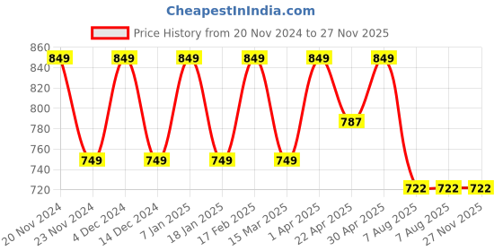 tatacliq.com House of Beauty 24K Gold Dust Mask with Gold Simmer & Vitamin C - 100 ml house of beauty Price History Graph from 20 Nov 2024 to 27 Nov 2025