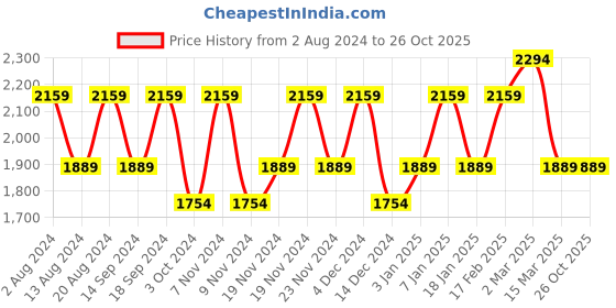 tatacliq.com House of Beauty Jade Comb Kit house of beauty Price History Graph from 2 Aug 2024 to 26 Oct 2025