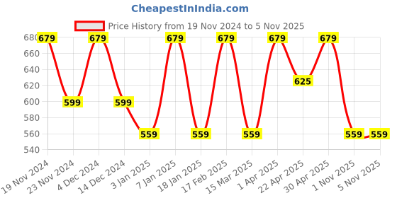 tatacliq.com House of Beauty Kumkumadi Gel Cream with Saffron Turmeric & Vitamin C - 50 ml house of beauty Price History Graph from 19 Nov 2024 to 3 Nov 2025