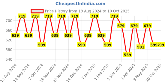 tatacliq.com House of Beauty Pigmentation Reduction Cream - 50 ml house of beauty Price History Graph from 13 Aug 2024 to 9 Oct 2025