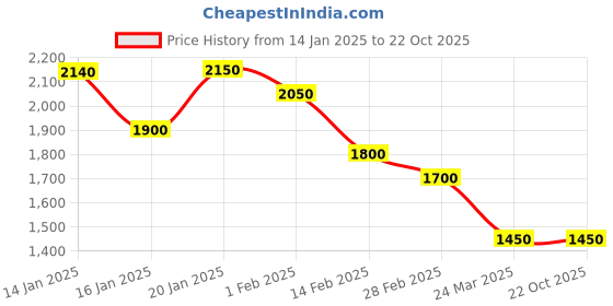 tatacliq.com House of Chikankari Black Chikankari Cotton Woven Long Kurta house of chikankari Price History Graph from 14 Jan 2025 to 22 Oct 2025