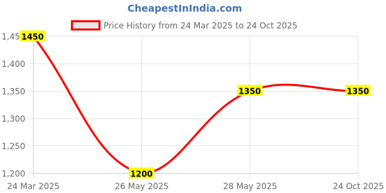 tatacliq.com House of Chikankari Black Chikankari Cotton Woven Long Kurta house of chikankari Price History Graph from 24 Mar 2025 to 22 Oct 2025