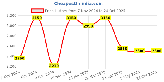 tatacliq.com House of Chikankari Black Cotton Embroidered A Line Kurta house of chikankari Price History Graph from 7 Nov 2024 to 23 Oct 2025