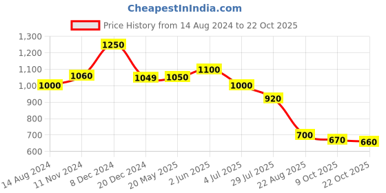 tatacliq.com House of Chikankari Black Cotton Pants house of chikankari Price History Graph from 14 Aug 2024 to 22 Oct 2025
