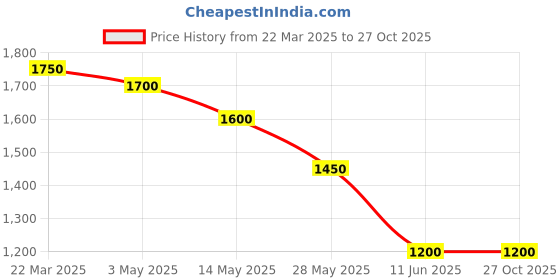 tatacliq.com House of Chikankari Black Embroidered Kurta house of chikankari Price History Graph from 22 Mar 2025 to 27 Oct 2025