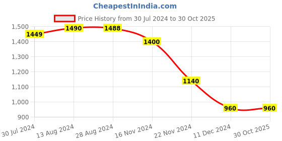 tatacliq.com House of Chikankari Black Embroidered Straight Kurta house of chikankari Price History Graph from 30 Jul 2024 to 30 Oct 2025