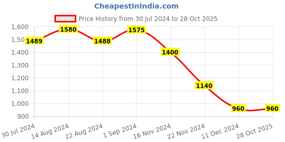 tatacliq.com House of Chikankari Black Embroidered Straight Kurta house of chikankari Price History Graph from 30 Jul 2024 to 28 Oct 2025