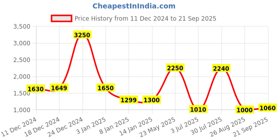 tatacliq.com house of chikankari Chanderi Chikankari Solid Women's Long Kurta - Pink house of chikankari Price History Graph from 11 Dec 2024 to 21 Sep 2025