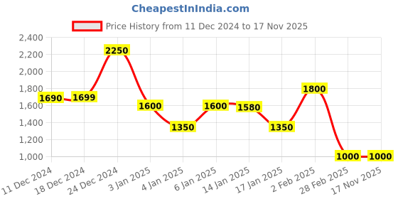 tatacliq.com house of chikankari Chanderi Chikankari Solid Women's Short Kurta - Yellow house of chikankari Price History Graph from 11 Dec 2024 to 16 Nov 2025