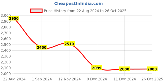 tatacliq.com House of Chikankari Chanderi Solid Women'S Long Kurta - Blue house of chikankari Price History Graph from 22 Aug 2024 to 26 Oct 2025