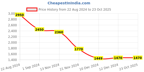 tatacliq.com House of Chikankari Chanderi Solid Women'S Long Kurta - Magenta house of chikankari Price History Graph from 22 Aug 2024 to 22 Oct 2025