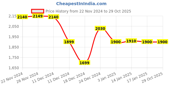 tatacliq.com House Of Chikankari Cotton Chikankari Solid Women's Long Kurta - Blue house of chikankari Price History Graph from 22 Nov 2024 to 28 Oct 2025