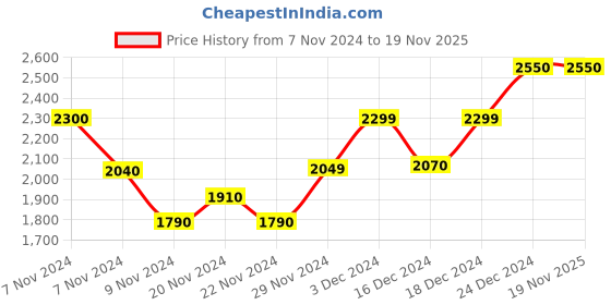 tatacliq.com house of chikankari Cotton Chikankari Solid Women's Long Kurta - Green house of chikankari Price History Graph from 7 Nov 2024 to 18 Nov 2025