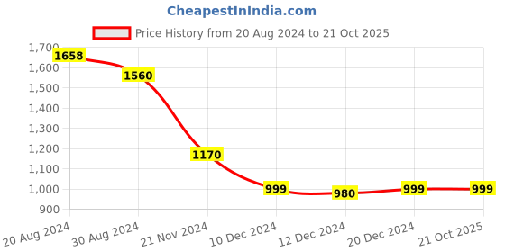 tatacliq.com House of Chikankari Cotton Printed Women'S Long Kurta - Blue house of chikankari Price History Graph from 20 Aug 2024 to 20 Oct 2025