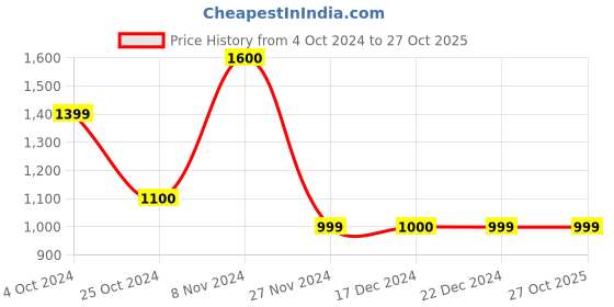 tatacliq.com House of Chikankari Cotton Printed Women's Long Kurta - Blue house of chikankari Price History Graph from 4 Oct 2024 to 27 Oct 2025