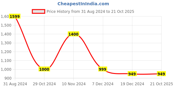 tatacliq.com House of Chikankari Cotton Printed Women's Long Kurta - Dark Pink house of chikankari Price History Graph from 31 Aug 2024 to 20 Oct 2025