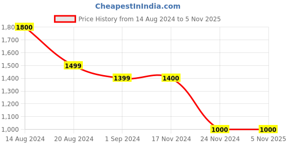 tatacliq.com House of Chikankari Cotton Printed Women's Long Kurta - Green house of chikankari Price History Graph from 14 Aug 2024 to 3 Nov 2025