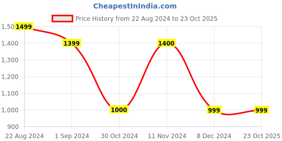 tatacliq.com House of Chikankari Cotton Printed Women's Long Kurta - Green house of chikankari Price History Graph from 22 Aug 2024 to 23 Oct 2025