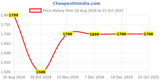 tatacliq.com House of Chikankari Cotton Printed Women's Long Kurta - Pink house of chikankari Price History Graph from 20 Aug 2024 to 22 Oct 2025