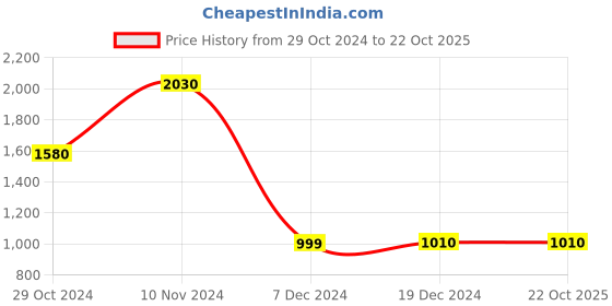 tatacliq.com House of Chikankari Cotton Printed Women's Short Kurta - Dark Pink house of chikankari Price History Graph from 29 Oct 2024 to 21 Oct 2025