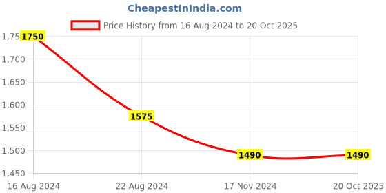 tatacliq.com House of Chikankari Cotton Printed Women's Short Kurta - Green house of chikankari Price History Graph from 16 Aug 2024 to 20 Oct 2025