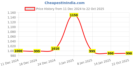 tatacliq.com House Of Chikankari Glazed Cotton Hand Block Printed With Hand Embroidery Women's Short Kurta - Pink house of chikankari Price History Graph from 11 Dec 2024 to 21 Oct 2025