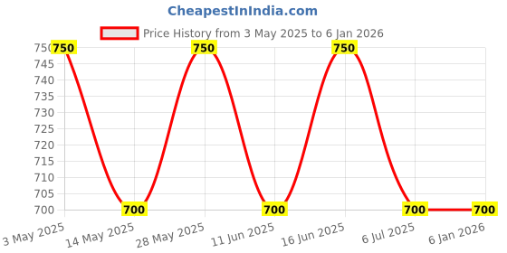 tatacliq.com House Of Chikankari Glazed Cotton Hand Block Printed With Hand Embroidery Women's Short Kurta - Pink house of chikankari Price History Graph from 3 May 2025 to 5 Jan 2026