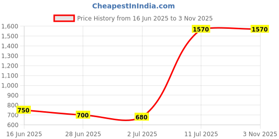 tatacliq.com House Of Chikankari Glazed Cotton Hand Block Printed Women's Short Kurta - Yellow house of chikankari Price History Graph from 16 Jun 2025 to 3 Nov 2025