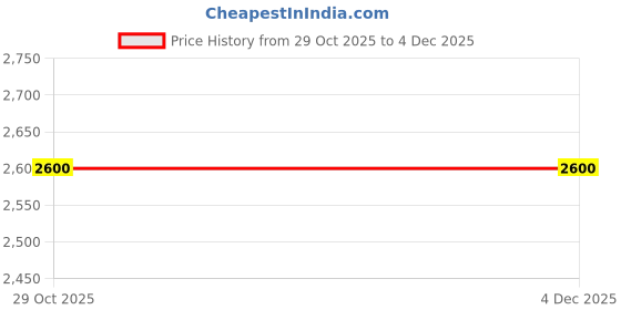 tatacliq.com House Of Chikankari Green Chanderi Regular Fit Kurta house of chikankari Price History Graph from 29 Oct 2025 to 4 Dec 2025