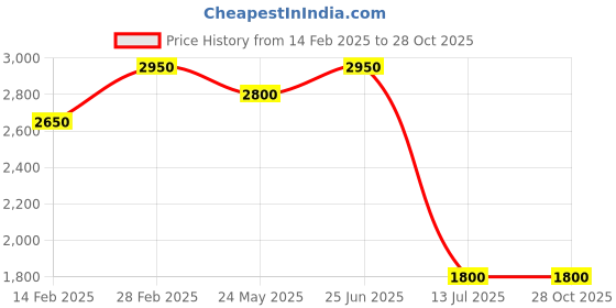 tatacliq.com House of Chikankari Green Cotton Chikankari Long Sleeves Kurtas house of chikankari Price History Graph from 14 Feb 2025 to 27 Oct 2025