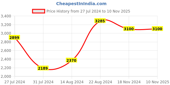 tatacliq.com House of Chikankari Green Embroidered Angrakha Kurta house of chikankari Price History Graph from 27 Jul 2024 to 7 Nov 2025
