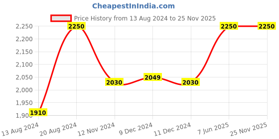 tatacliq.com House of Chikankari Green Embroidered Kurta house of chikankari Price History Graph from 13 Aug 2024 to 25 Nov 2025