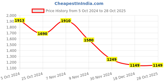 tatacliq.com House of Chikankari Green Embroidered Kurta house of chikankari Price History Graph from 5 Oct 2024 to 28 Oct 2025