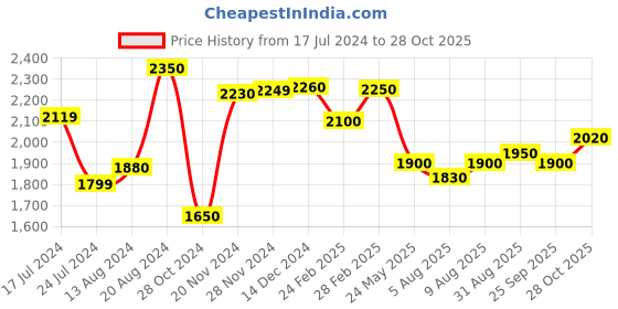 tatacliq.com House of Chikankari Green Embroidered Straight Kurta house of chikankari Price History Graph from 17 Jul 2024 to 28 Oct 2025
