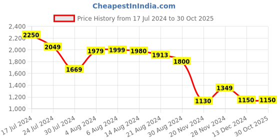 tatacliq.com House of Chikankari Green Printed Kurta house of chikankari Price History Graph from 17 Jul 2024 to 30 Oct 2025