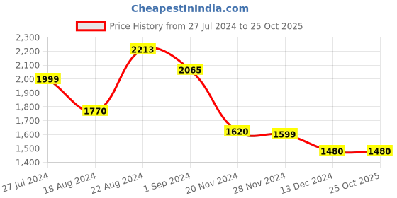 tatacliq.com House of Chikankari Grey & Orange Embroidered Straight Kurta house of chikankari Price History Graph from 27 Jul 2024 to 24 Oct 2025
