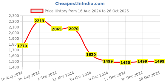 tatacliq.com House of Chikankari Grey & Orange Embroidered Straight Kurta house of chikankari Price History Graph from 16 Aug 2024 to 25 Oct 2025