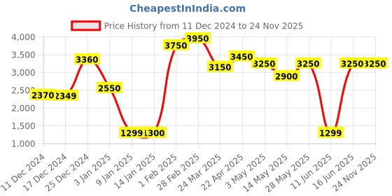 tatacliq.com House Of Chikankari Hoc Crafts Hand Block Chanderi Printed Women's Saree - Black house of chikankari Price History Graph from 11 Dec 2024 to 23 Nov 2025