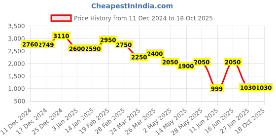 tatacliq.com House Of Chikankari Hoc Crafts Hand Block Mulmul Printed Women's Saree - Beige house of chikankari Price History Graph from 11 Dec 2024 to 18 Oct 2025