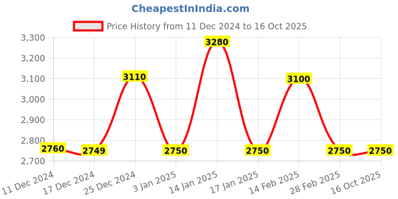 tatacliq.com House Of Chikankari Hoc Crafts Hand Block Mulmul Printed Women's Saree - Cream house of chikankari Price History Graph from 11 Dec 2024 to 16 Oct 2025