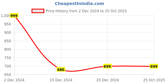 tatacliq.com House Of Chikankari Hoc Crafts Ikkat Cotton Solid Women's Long Kurta - Blue house of chikankari Price History Graph from 2 Dec 2024 to 25 Oct 2025