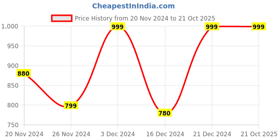 tatacliq.com House Of Chikankari Hoc Crafts Ikkat Cotton Solid Women's Shirt - Navy Blue house of chikankari Price History Graph from 20 Nov 2024 to 20 Oct 2025