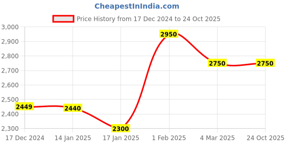 tatacliq.com House of Chikankari Light Pink Kurta house of chikankari Price History Graph from 17 Dec 2024 to 24 Oct 2025