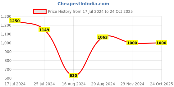 tatacliq.com House of Chikankari Maroon Floral Print Shirt house of chikankari Price History Graph from 17 Jul 2024 to 22 Oct 2025