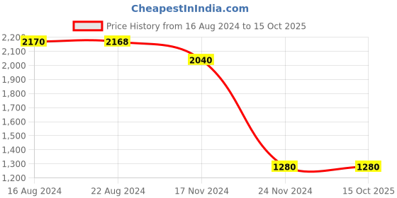 tatacliq.com House of Chikankari Mulmul Printed Women's Long Kurta - Blue house of chikankari Price History Graph from 16 Aug 2024 to 14 Oct 2025