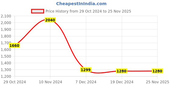tatacliq.com House of Chikankari Mulmul Printed Women's Long Kurta - Blue house of chikankari Price History Graph from 29 Oct 2024 to 25 Nov 2025