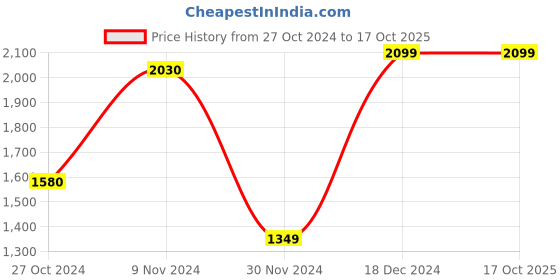 tatacliq.com House of Chikankari Multi Embroidered Kurta house of chikankari Price History Graph from 27 Oct 2024 to 16 Oct 2025